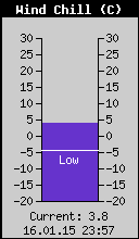 Current Wind Chill