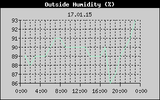 Outside Humidity History