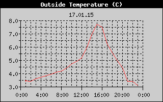 Outside Temperature History