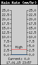 Current Rain Rate