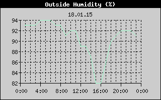 Outside Humidity History