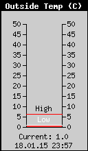 Current Outside Temperature
