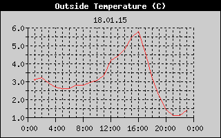 Outside Temperature History