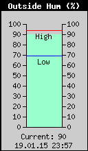 Current Outside Humidity