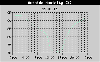 Outside Humidity History