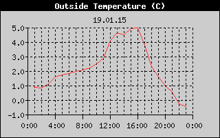 Outside Temperature History