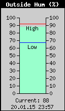 Current Outside Humidity