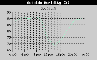 Outside Humidity History