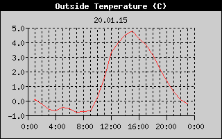 Outside Temperature History