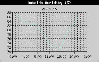 Outside Humidity History