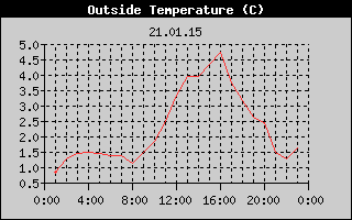 Outside Temperature History