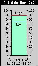 Current Outside Humidity