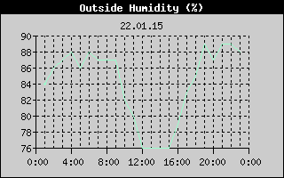 Outside Humidity History
