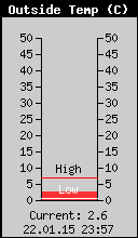 Current Outside Temperature