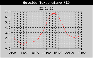Outside Temperature History