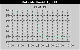 Outside Humidity History