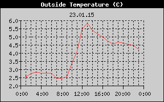 Outside Temperature History