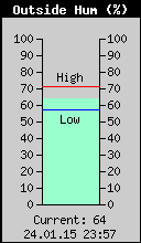 Current Outside Humidity