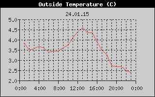Outside Temperature History