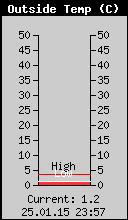 Current Outside Temperature
