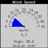 Current Wind Speed