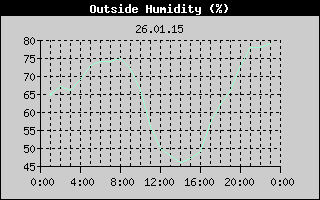 Outside Humidity History