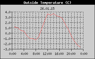 Outside Temperature History