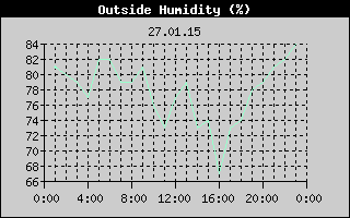 Outside Humidity History