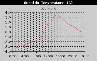 Outside Temperature History