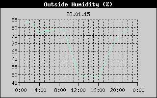 Outside Humidity History