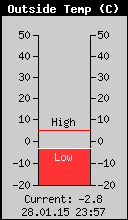 Current Outside Temperature