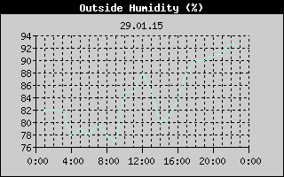 Outside Humidity History
