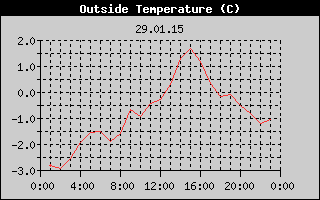 Outside Temperature History