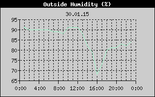 Outside Humidity History