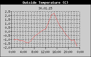 Outside Temperature History