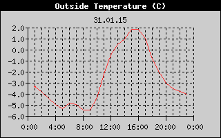 Outside Temperature History