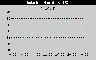Outside Humidity History