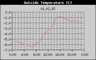 Outside Temperature History