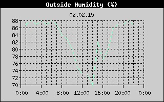 Outside Humidity History