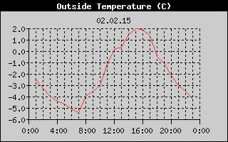 Outside Temperature History
