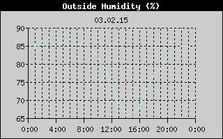 Outside Humidity History