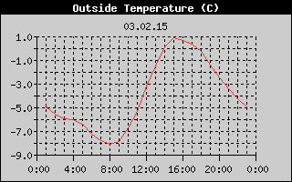 Outside Temperature History