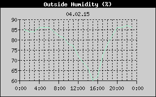 Outside Humidity History