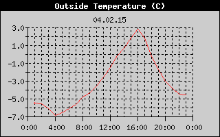 Outside Temperature History