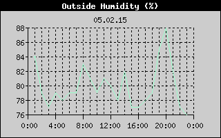 Outside Humidity History