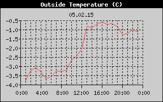 Outside Temperature History