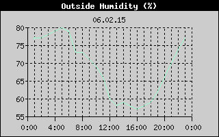 Outside Humidity History