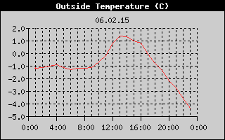Outside Temperature History