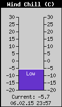 Current Wind Chill