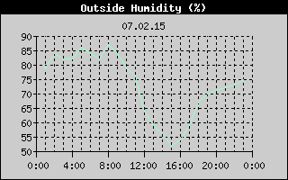 Outside Humidity History